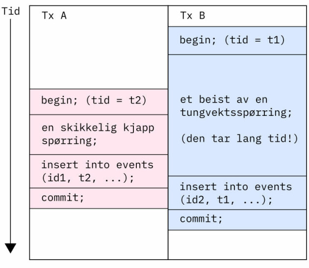 Derfor er det bare 360 dager i året i PostgreSQL