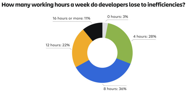 📸: Atlassian State og developer experience report 2024