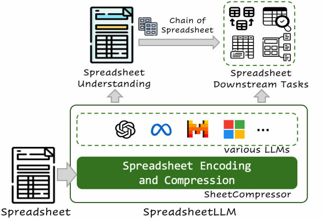 SpreadsheetLLM skal gjøre det mulig for store språkmodeller som GPT-4 å bedre forstå seg på regneark. 📸: arxiv.org