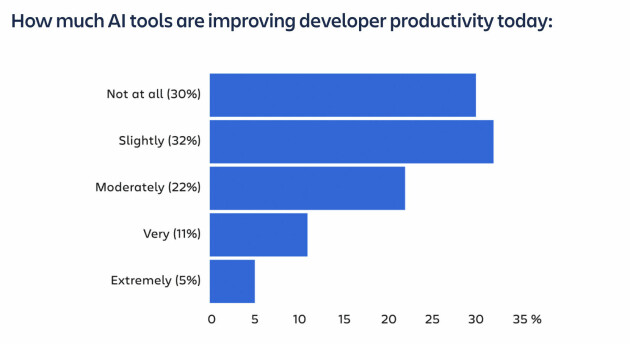 📸: Atlassian State og developer experience report 2024