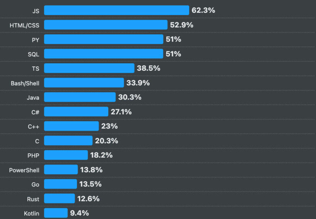 Mest brukte programmerings-, skripting- og markup-språk. 📸: survey.stackoverflow.co/2024
