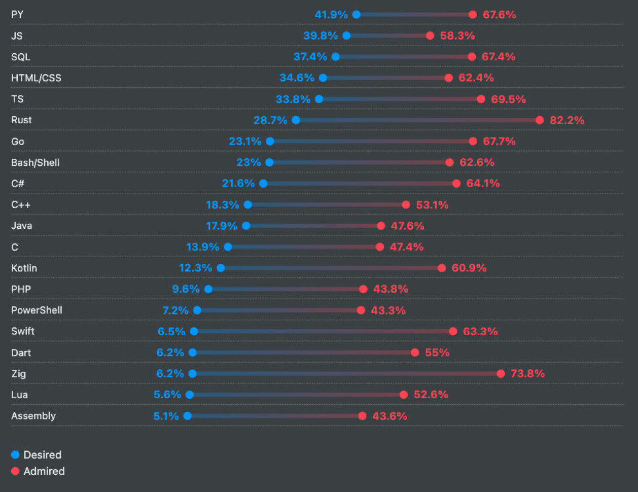Språkene utviklere har lyst til å jobbe med. 📸: survey.stackoverflow.co/2024