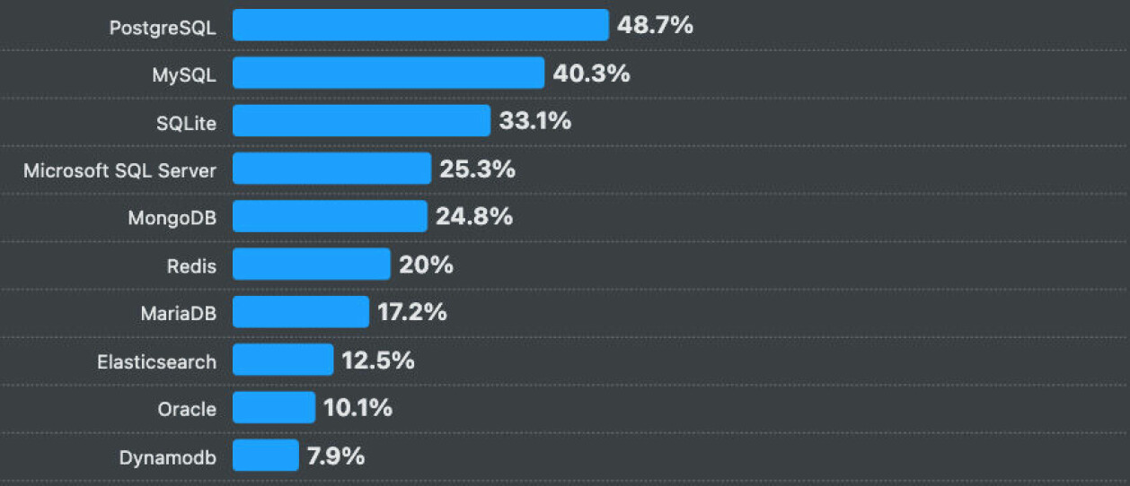 📸: survey.stackoverflow.co/2024