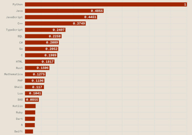 TypeScript har gått fra 11. til 4. plass på ett år. 📸: IEEE Spectrum Top Programming Languages 2024.