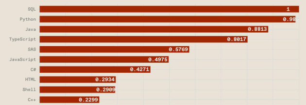 I fjor lå JavaScript på fjerde plass, nå har TypeScript overtatt plasseringen. 📸: IEEE Spectrum Top Programming Languages 2024.