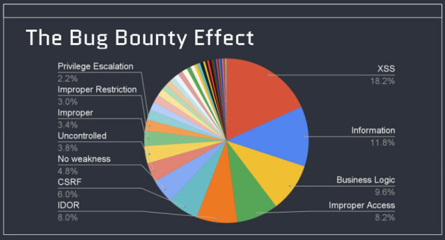 Typen feil som har blitt funnet gjennom bug bounty-programmet til Finn. 📸: Finn.no