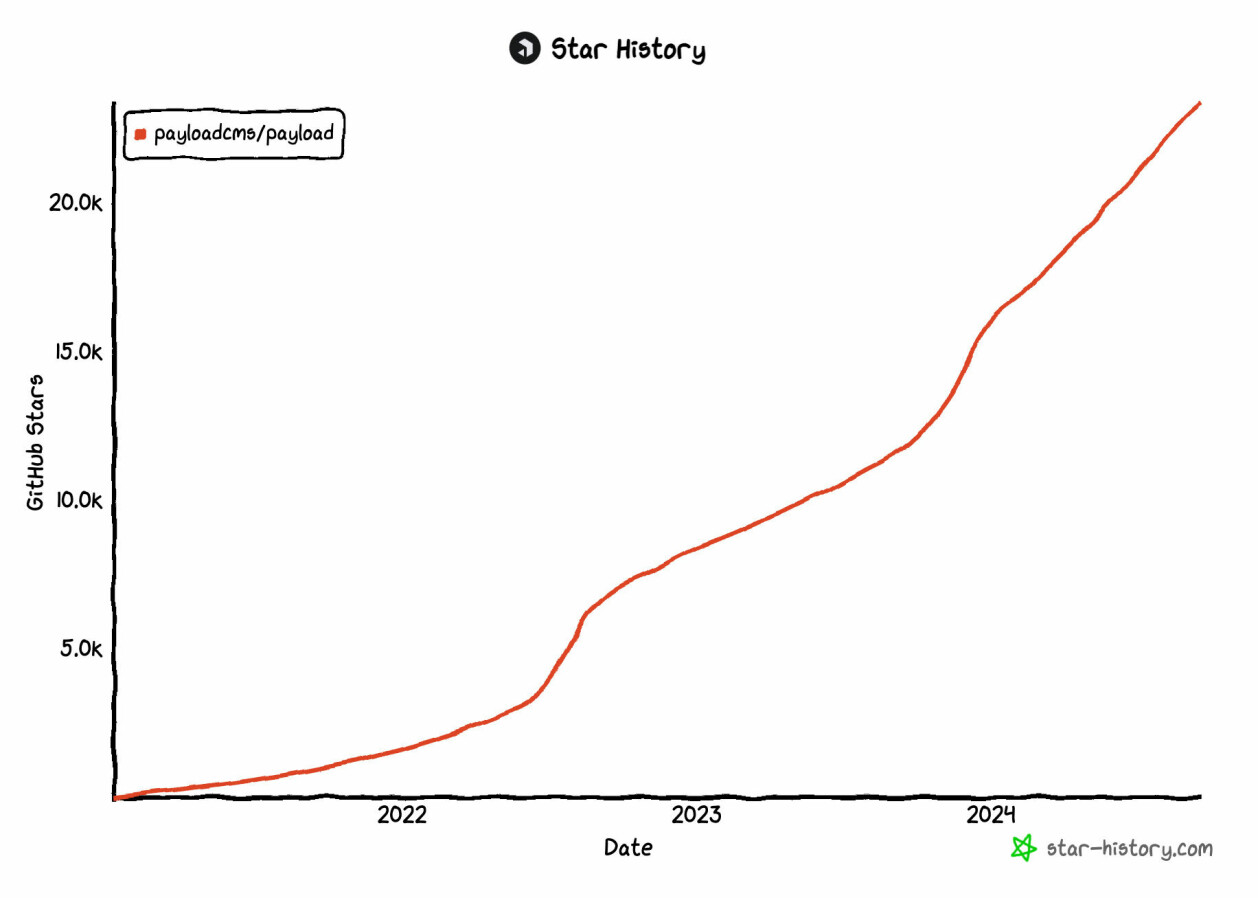 Payload CMS kaller seg 'det raskest voksende open source headless-CMS-et'. På to år har prosjektet fått mer enn 23.000 stjerner på GitHub. 📸: Star-history.com