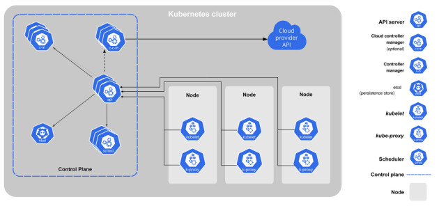 Bruk av en Cloud Controller Manager (CCM) var tidligere ikke obligatorisk – men nå slipper du ikke lenger unna. 📸: Kubernetes
