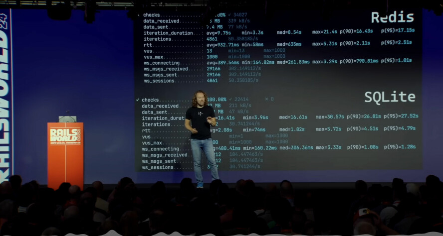 David Heinemeier Hansson viste på Rails World 2024 til egne målinger som viste at SQLite var konkurransedyktig med Redis når det ble brukt til caching. 📸: Ruby on Rails/YouTube