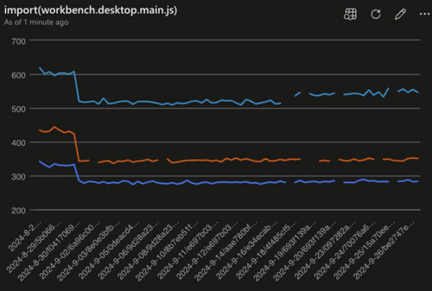 Oppstartstiden til VS Code ble mye kjappere etter at man gikk over fra AMD til ESM. 📸: Microsoft