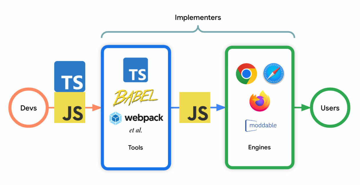 Vil splitte JavaScript i to: «RIP Vanilla JS!»