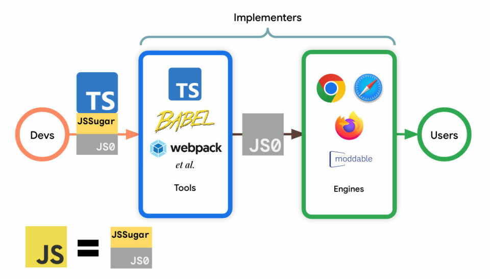 Vil splitte JavaScript i to: «RIP Vanilla JS!»