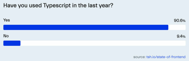 State of Frontend 2024: Kraftig vekst for React- og Next.js-alternativer