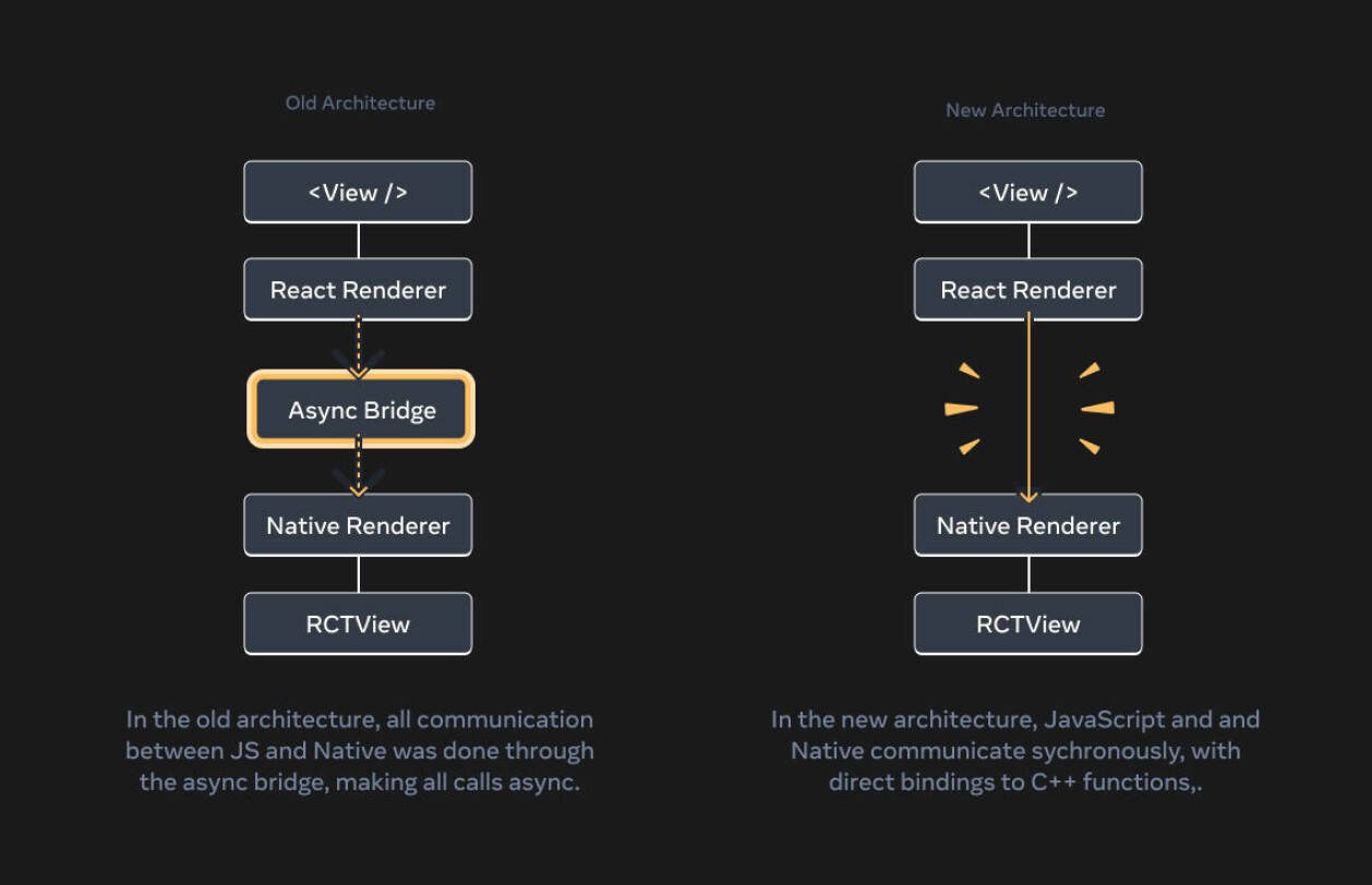 Broen i 'gamle' React Native viste seg å være en flaskehals. Fra React Native 0.76 kan JavaScript-koden din kommunisere direkte med plattform-native metoder skrevet i C++. 📸: reactnative.dev