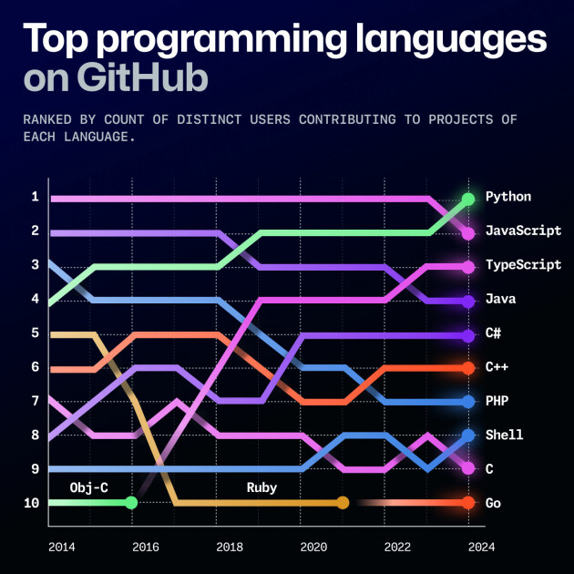 De 10 mest populære programmeringsspråkene på GitHub. 📸: Octoverse 2024
