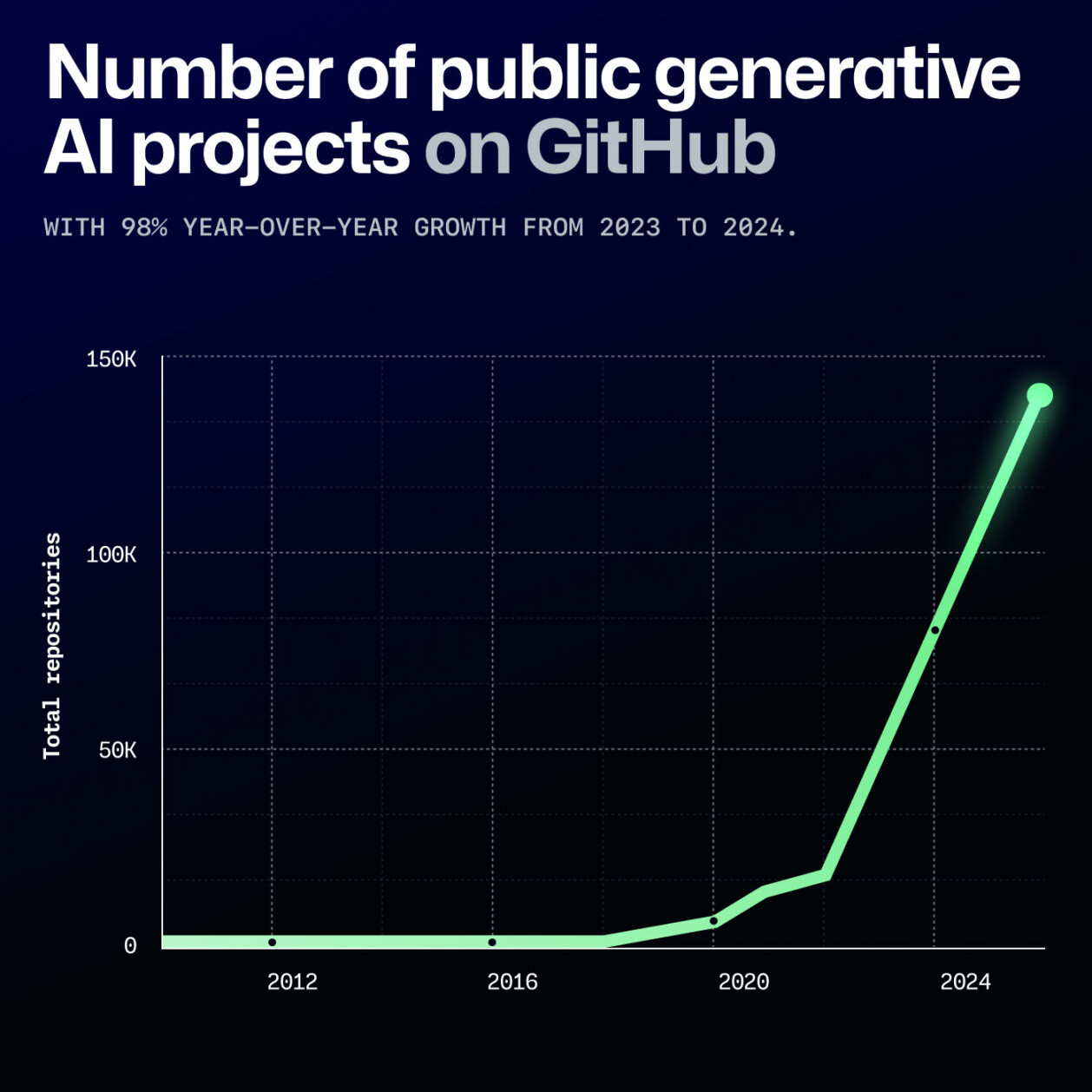 Antall prosjekter på GitHub som bruker generativ AI har gått i taket. 📸: Octoverse