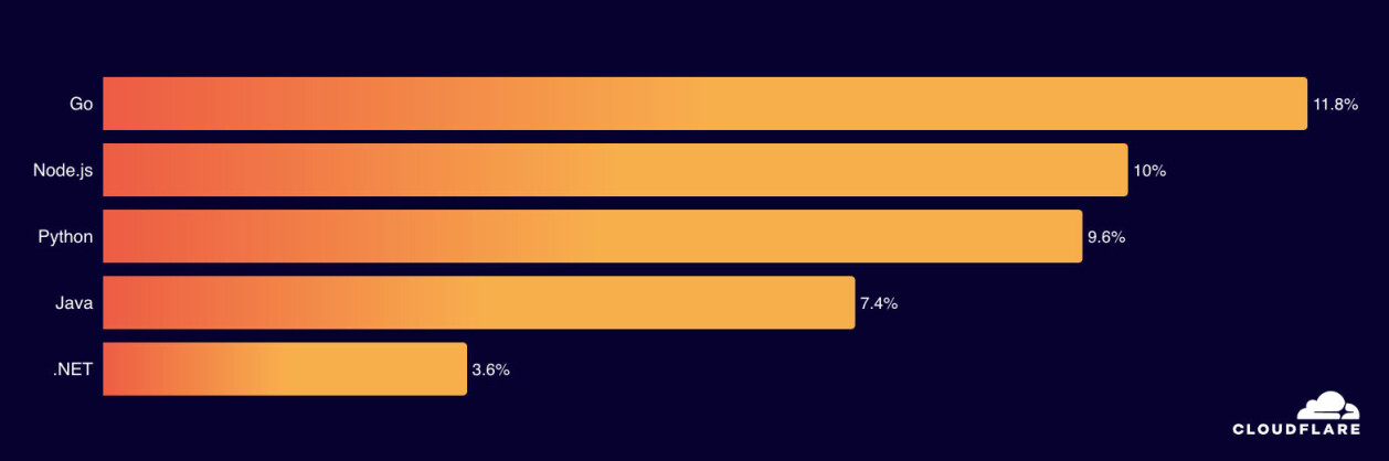 Go har gått forbi Node.js. 📸: Cloudflare
