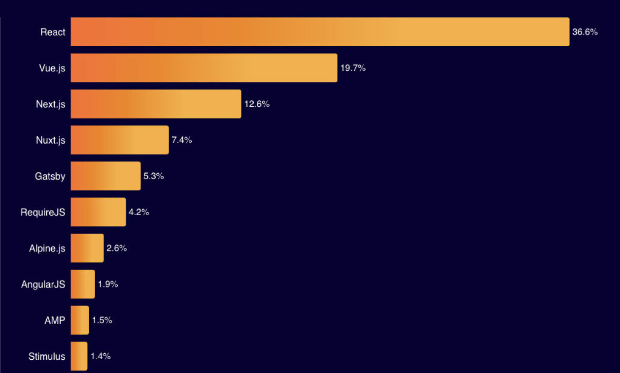 Mest populære JavaScript-rammeverk. 📸: Cloudflare