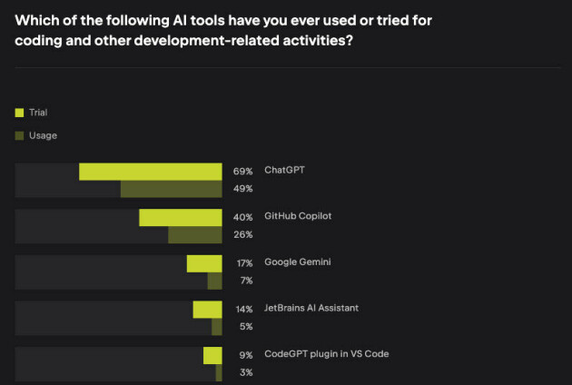AI-verktøyene flest har prøvd og bruker. 📸: JetBrains State of Developer 2024
