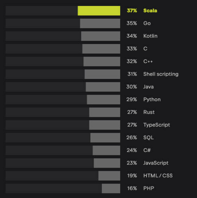Andel høytlønnede ansatte etter programmeringsspråk. Med høytlønnet ansatt menes de som har en lønn i øverste kvartil (25%). 📸: JetBrains State of Developer Ecosystem 2024