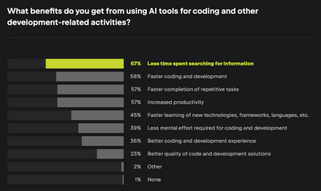📸: JetBrains State of Developer 2024