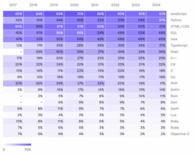 Andelen utviklere som bruker ulike programmeringsspråk. 📸: JetBrains State of Developer Ecosystem 2024