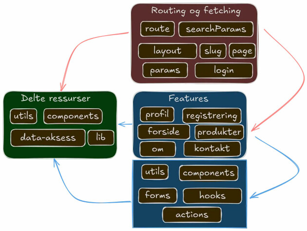 7 tips for Next.js 15: Smarte grep for enklere utvikling