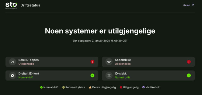 Nettsiden Stø, som gir oversikt over BankIDs driftstatus, viser at BankID-appen er ute av drift. Kodebrikker skal derimot virke, selv om driftsstatus også oppgir at dette er utilgjengelig. 📸: Skjermdump Stø / NTB