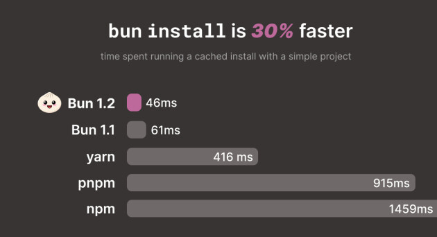 Bun install har blitt raskere, til tross for at de måtte bite i det sure eplet og gå bort fra binære lock-filer. 📸: Bun.sh