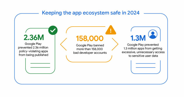 Det kreves mye ressurser å holde skadelige apper borte fra Google Play. 📸: Google