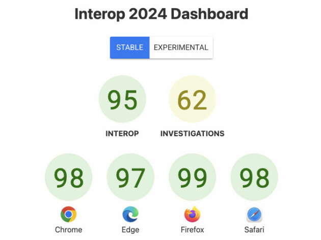 Antall vellykkede tester i de største nettlesermotorene nådde 95 prosent i 2024. 📸: Interop 2024