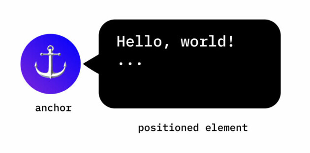 Anchor Positioning lar deg posisjonere et element relativt til et anker-element. 📸: Google/web.dev