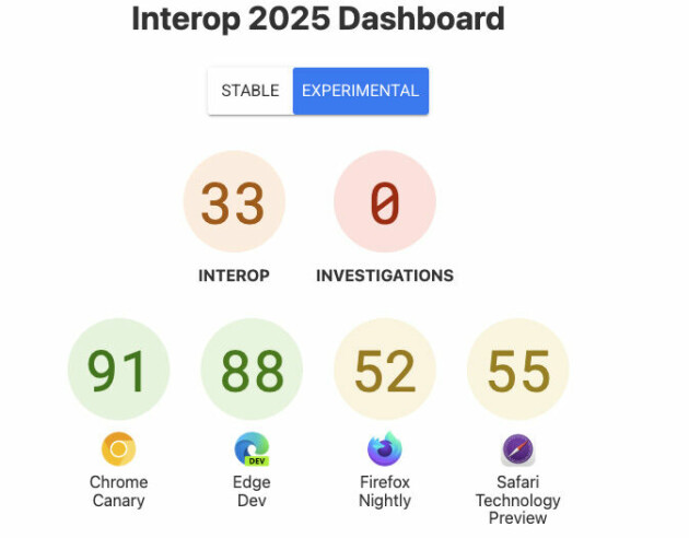 Målet er å få tallet 33 så nærme 100 som mulig i løpet av 2025. 📸: Interop 2025