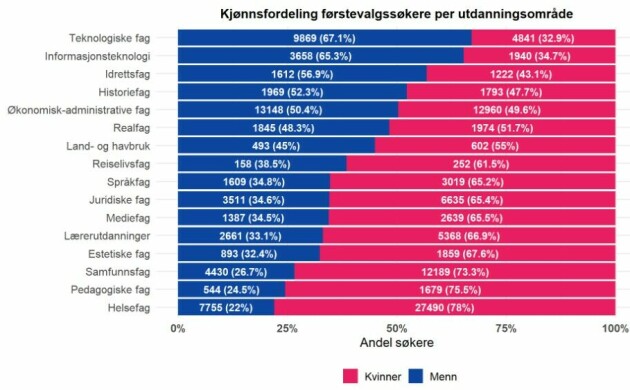 Kjønnsfordelingen blant årets søkere. 📸: Samordna opptak