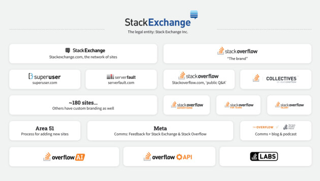 Stack Exchange har et stort antall merkevarer, mens Stack Overflow er den merkevaren 'alle' kjenner. 📸: Stack Exchange
