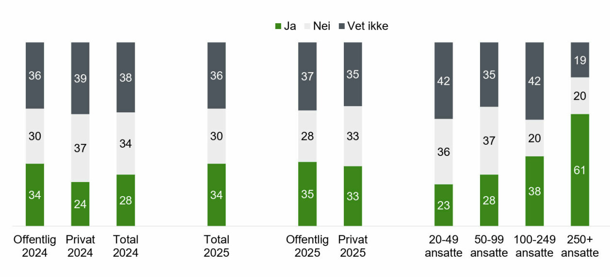 Utgjør kunstig intelligens en IT-sikkerhetsrisiko for virksomheten? 📸: Atea