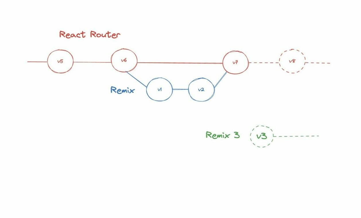 Visualisering av livsløpet til React Router og Remix