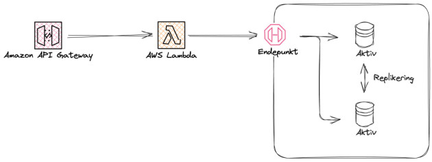 Illustrasjonen viser et eksempel av en aktiv-aktiv databasekonfigurasjon.
